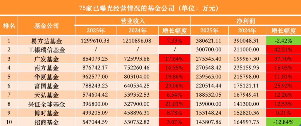 75家公募去年业绩出炉：广发基金反超南方、华夏，汇添富跌出净利“十强”