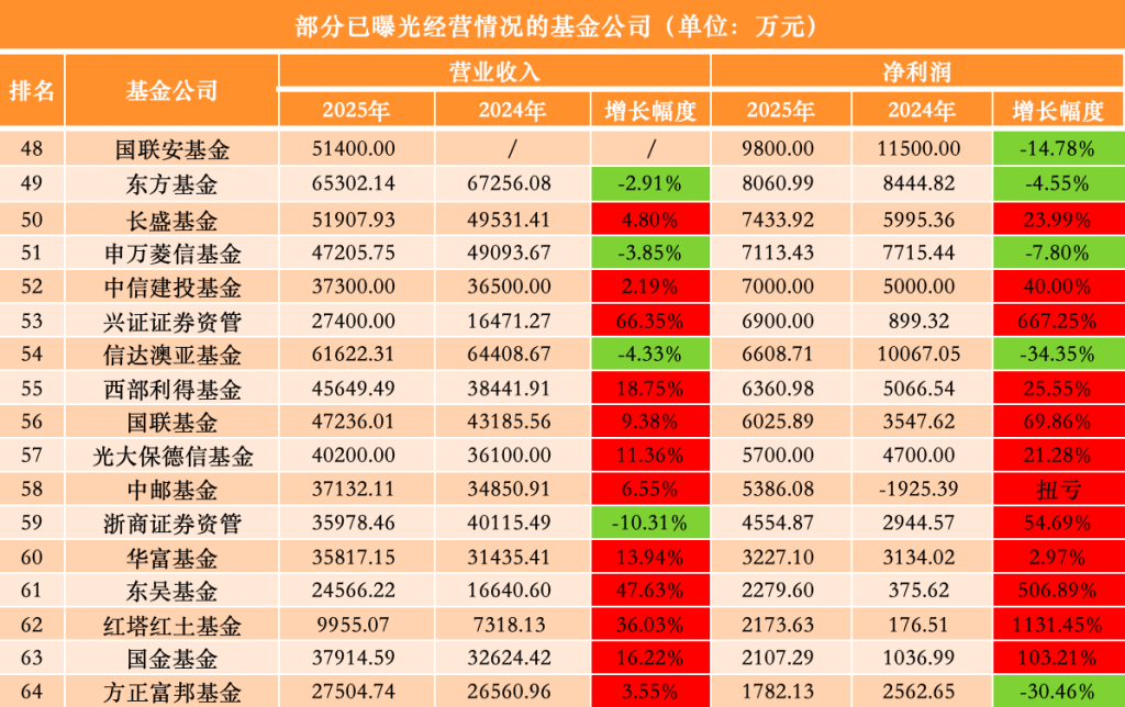 75家公募去年业绩出炉：广发基金反超南方、华夏，汇添富跌出净利“十强”