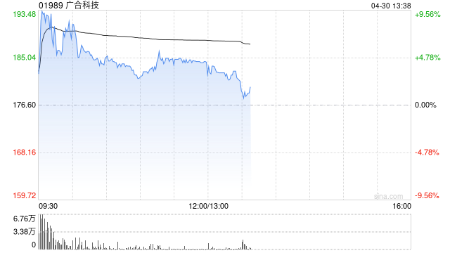 广合科技绩后一度涨超10%创新高 第一季度净利润同比增长63.31%