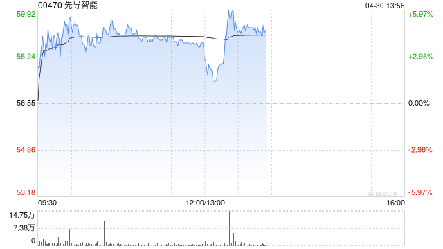 先导智能午前涨超4% 第一季度归母净利润同比增长10.99%