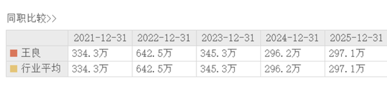 年薪297万的王良卸任，招商银行新行长浮出水面
