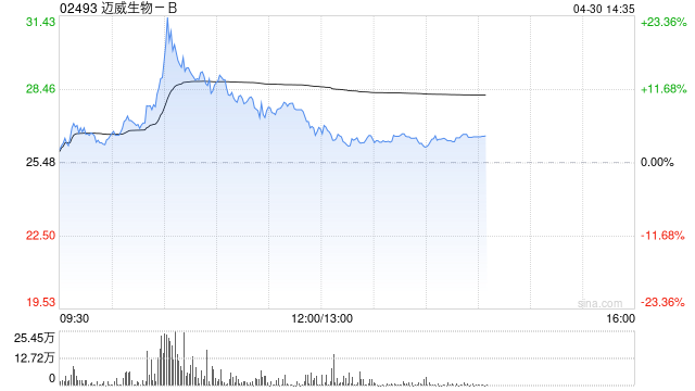 迈威生物-B早盘一度涨超23%创新高 公司已推动4款产品获批上市