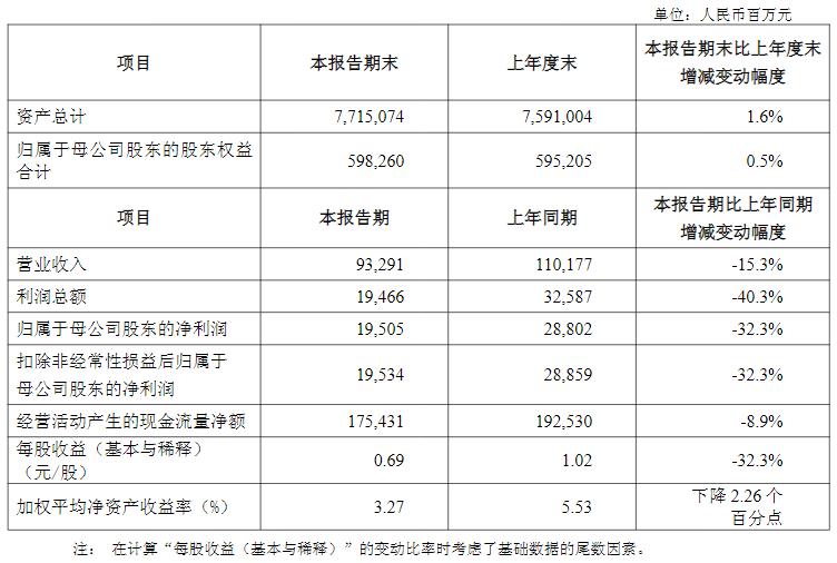 利润下滑32.3%、VNB飙升75.5%，如何看懂国寿这份“分裂”的季报