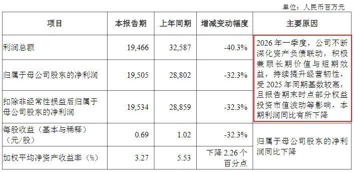 利润下滑32.3%、VNB飙升75.5%，如何看懂国寿这份“分裂”的季报