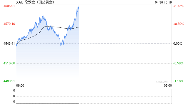 油价飙升与美联储维持高利率双重压制，黄金连续第三天下跌