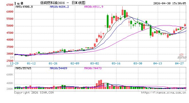 国内期货主力合约涨多跌少 低硫燃料油（LU）等涨超5%