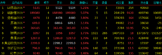 国内期货主力合约涨多跌少 低硫燃料油（LU）等涨超5%