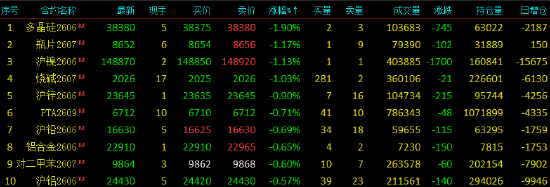 国内期货主力合约涨多跌少 低硫燃料油（LU）等涨超5%