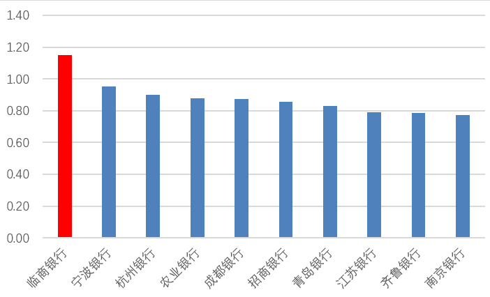 4628万股临商银行股权拟“转手”！业绩波折叠加不良高企，估值却远超同业