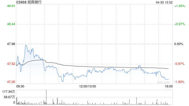 瑞银：招商银行给予“中性”评级 目标价56港元