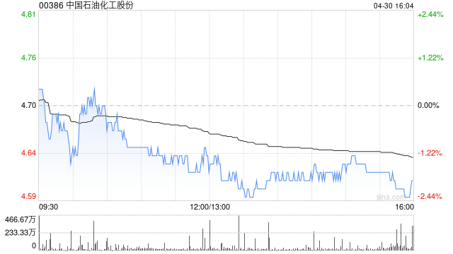 瑞银：中国石油化工股份目标价降至7.1港元 维持“买入”评级