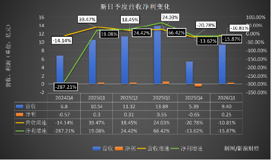 技术团队减百人，却给女儿涨薪45%！ 新日董事长曾言“质量第一”，被用户吐槽
