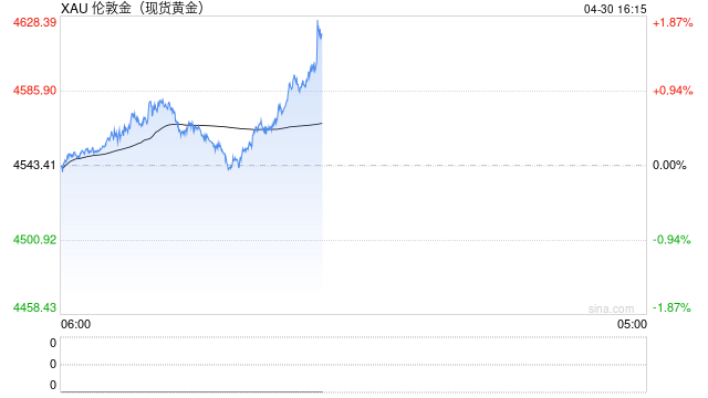 快讯：现货黄金向上触及4600美元/盎司