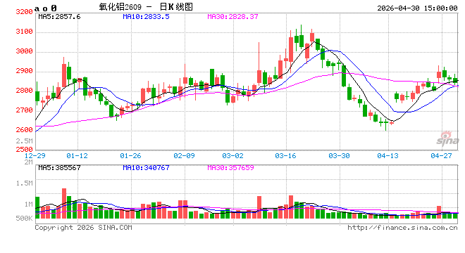 长江有色：30日氧化铝期价跌0.42% 下游仅维持基础刚需补库需求