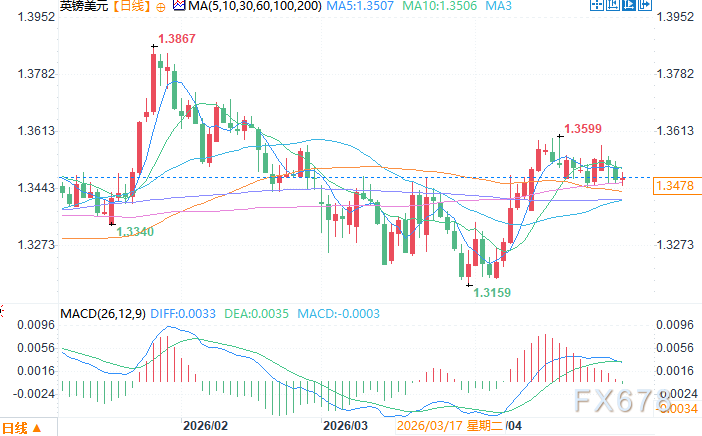 英国央行决议与美国PCE数据将在90分钟内出炉，谁将主导英镑兑美元走向？