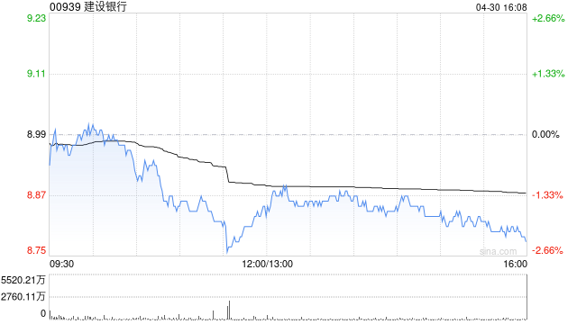 瑞银：建设银行给予“买入”评级 目标价10.2港元