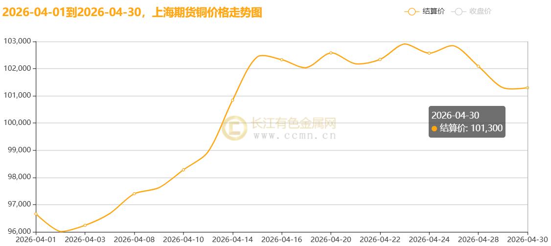 【长江月评】滞胀阴霾下的供需博弈与新动能突围，“银四”旺季助铜价月线大涨5.61%