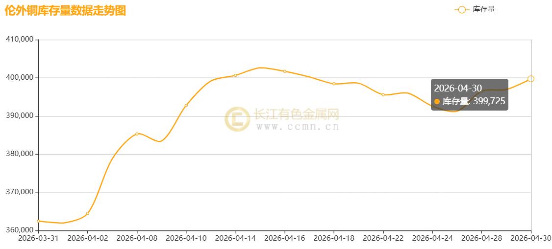 【长江月评】滞胀阴霾下的供需博弈与新动能突围，“银四”旺季助铜价月线大涨5.61%