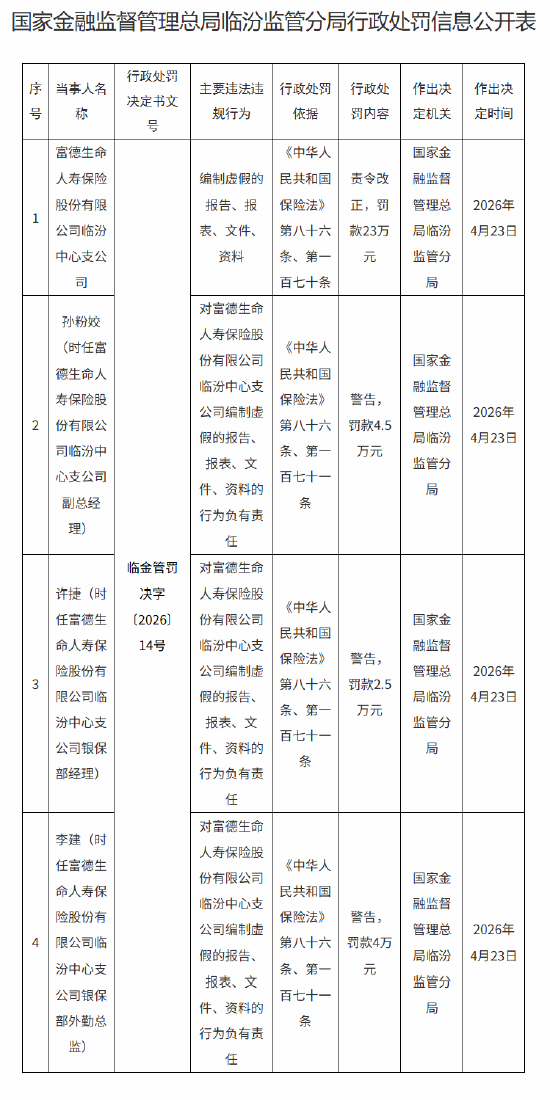 富德生命人寿临汾中心支公司被罚23万元:编制虚假的报告、报表、文件、资料