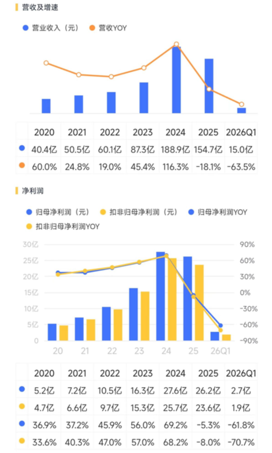 业绩两连跪,合同负债见底!捷佳伟创:地主家也没有余粮了