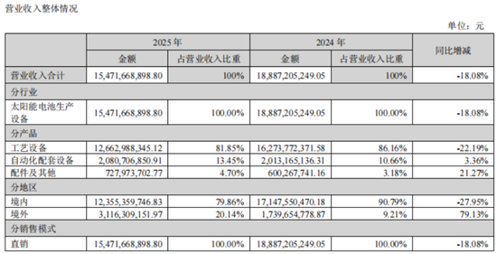 业绩两连跪,合同负债见底!捷佳伟创:地主家也没有余粮了