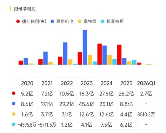 业绩两连跪,合同负债见底!捷佳伟创:地主家也没有余粮了