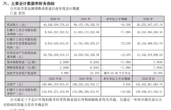 五粮液2025年业绩“大下滑”:营收同比下降54.55%、净利润下降71.89%,曾从钦仍被留置