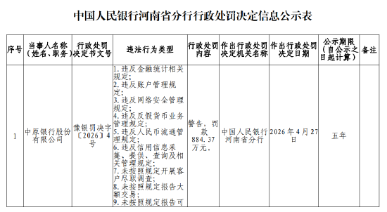 中原银行被罚884.37万元：违反金融统计相关规定等