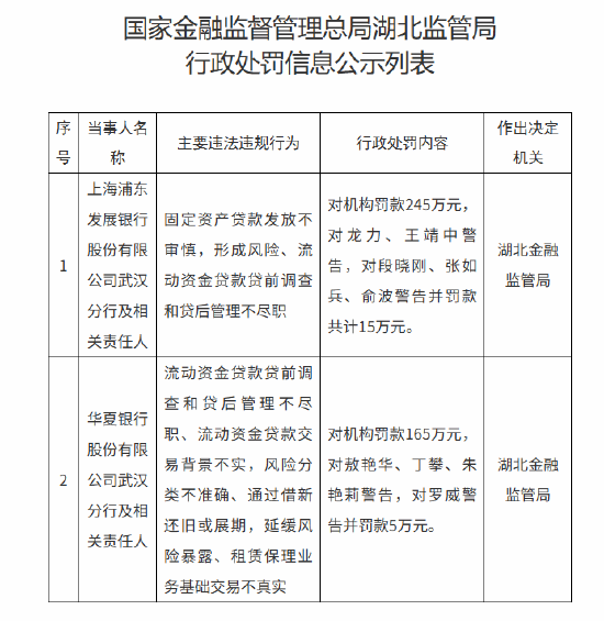 华夏银行武汉分行被罚165万元：流动资金贷款贷前调查和贷后管理不尽职等