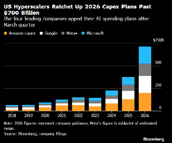 美国科技巨头今年AI相关支出突破7000亿美元大关