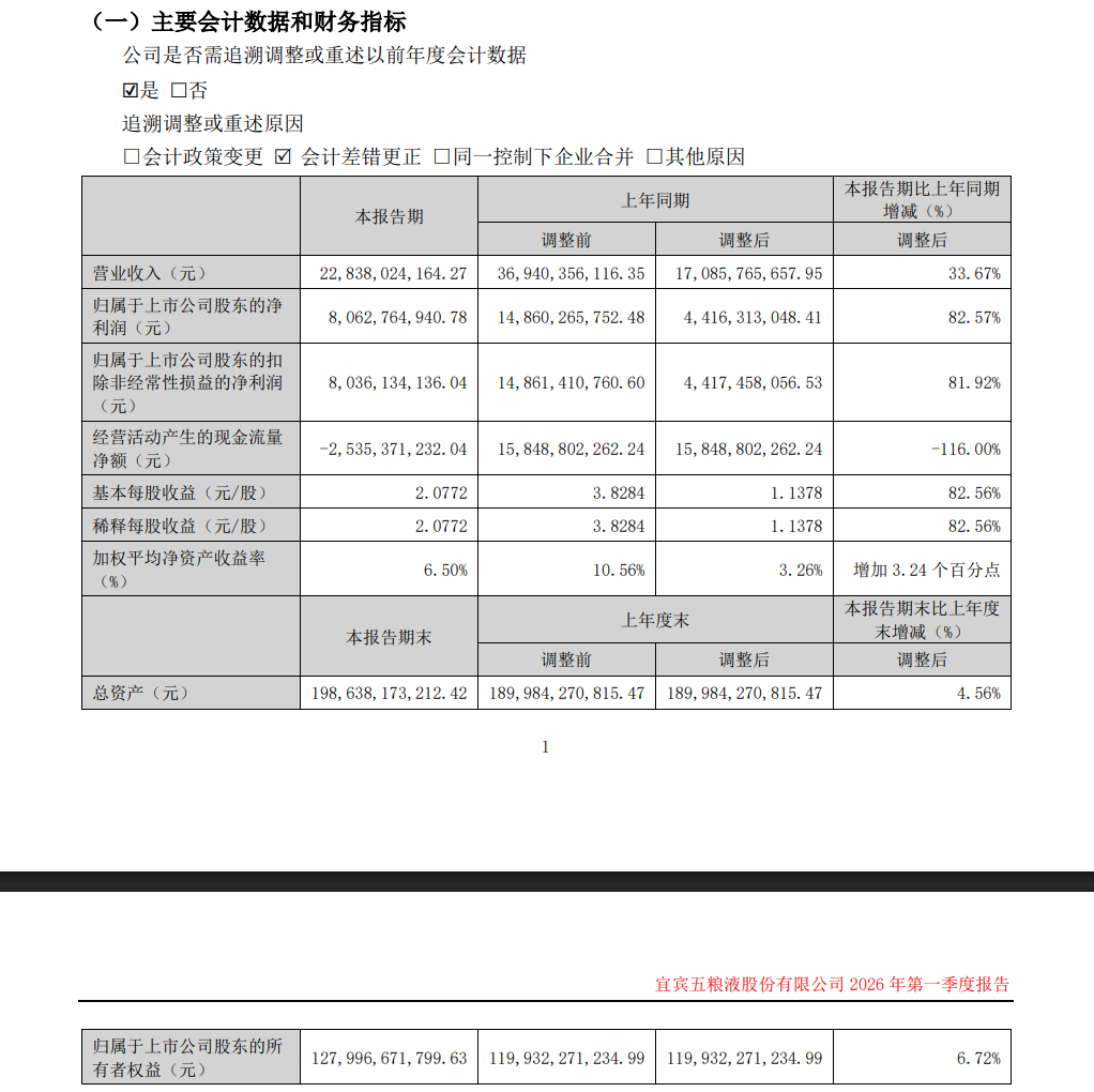 五粮液一季度净利增超八成，拟回购80亿至100亿元股份