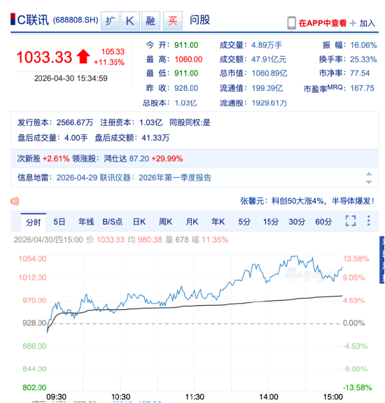 从首日暴涨950%到股价破千元，联讯仪器5天站上A股第四高价股 | 长三角资本局