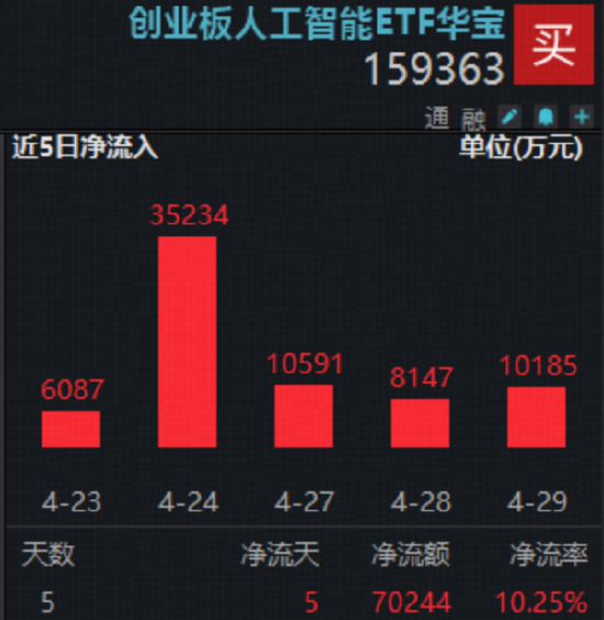 算力芯片爆发，寒武纪20CM涨停！华宝基金“科创双雄”狂飙，589190、589520拉升超6%！港股芯片连续吸金