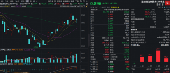 算力芯片爆发，寒武纪20CM涨停！华宝基金“科创双雄”狂飙，589190、589520拉升超6%！港股芯片连续吸金