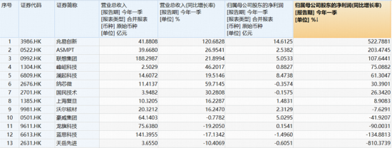 算力芯片爆发，寒武纪20CM涨停！华宝基金“科创双雄”狂飙，589190、589520拉升超6%！港股芯片连续吸金