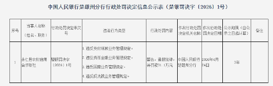 永仁县农村信用合作联社被罚31.1万元：违反支付结算业务管理规定等