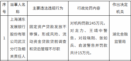浦发银行武汉分行被罚245万元