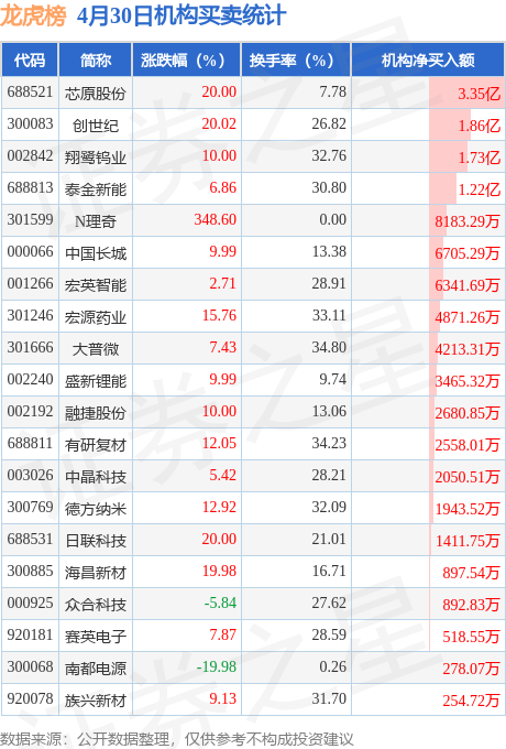 龙虎榜揭秘：北向资金、机构抢筹的个股名单