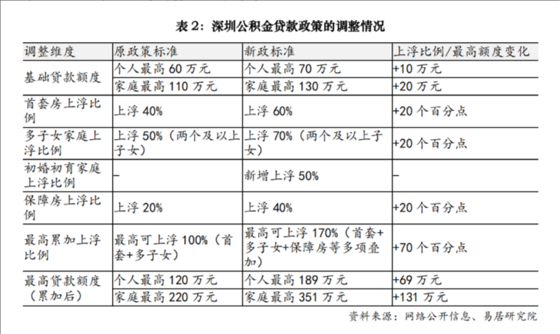 最高可贷360万元！五一假期前广深大幅上调公积金贷款额度