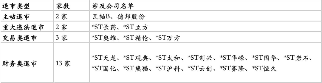 最新名单！这些公司锁定退市，多元化出清格局成形