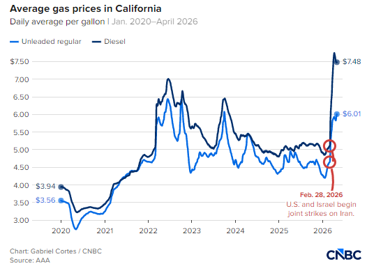 加州油价突破每加仑6美元，全美一周燃油价格暴涨近30美分