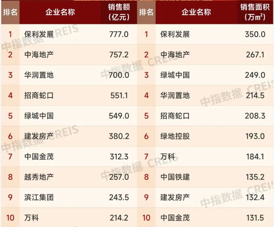 今年1—4月三家房企跻身“700亿元”阵营，超半数百强房企4月销售额环比增长