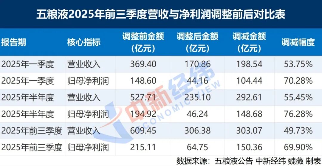 五问五粮液：为何业绩大变脸？303亿营收为何凭空消失？