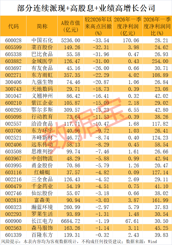 600329，股息率高达11.8%！上市以来分红不间断，这些高股息公司业绩高增长