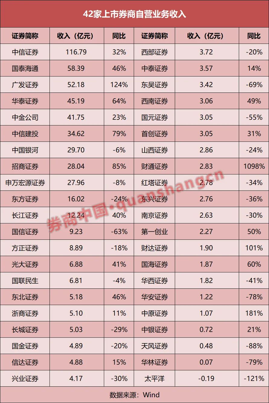 4家净利翻倍，自营分化加剧！上市券商一季报释放哪些信号？