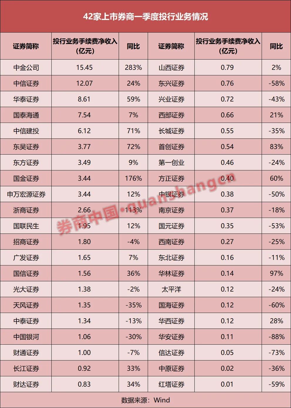 4家净利翻倍，自营分化加剧！上市券商一季报释放哪些信号？