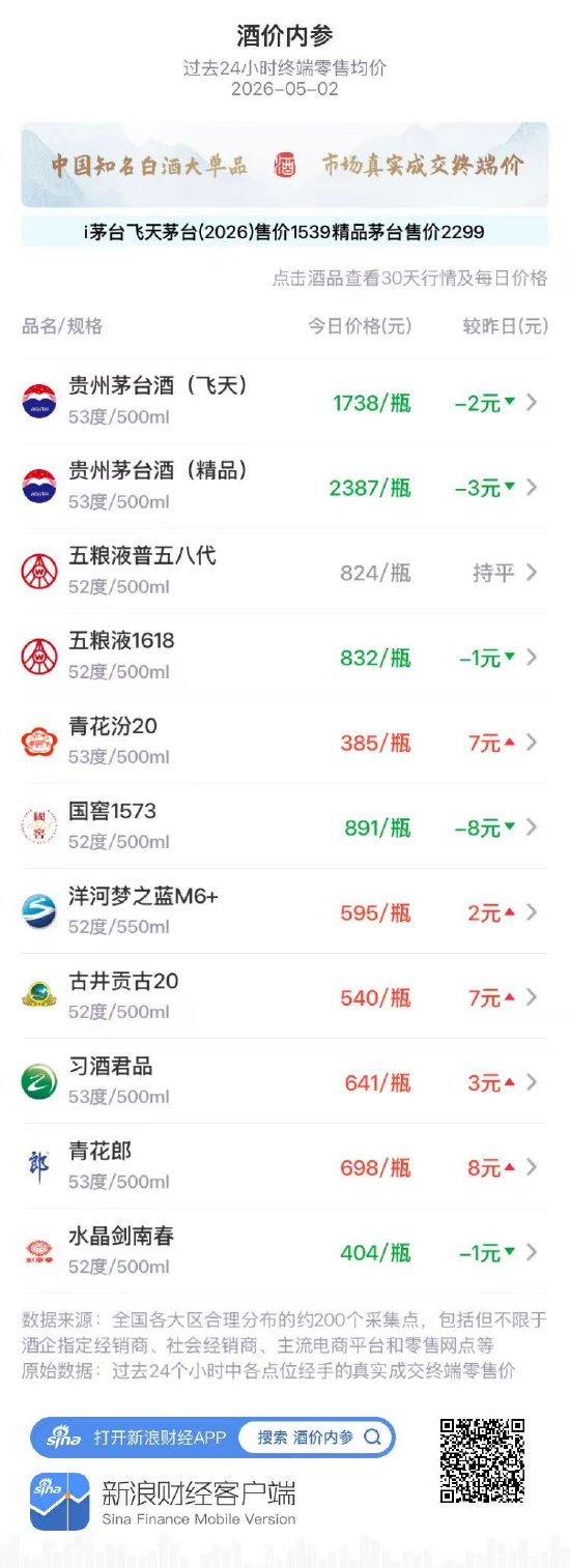 酒价内参5月2日价格发布：青花郎领涨 终端总价止跌回升