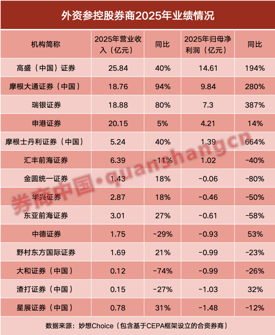 净利最高大增超660%！外资券商业绩大爆发，高盛、摩根大通领跑