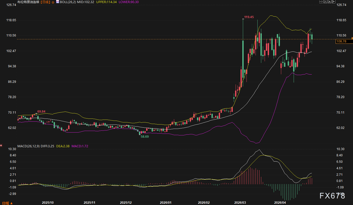 投机资金已经提前跑了，油价高位跳水之后，下周还有什么理由不破100？