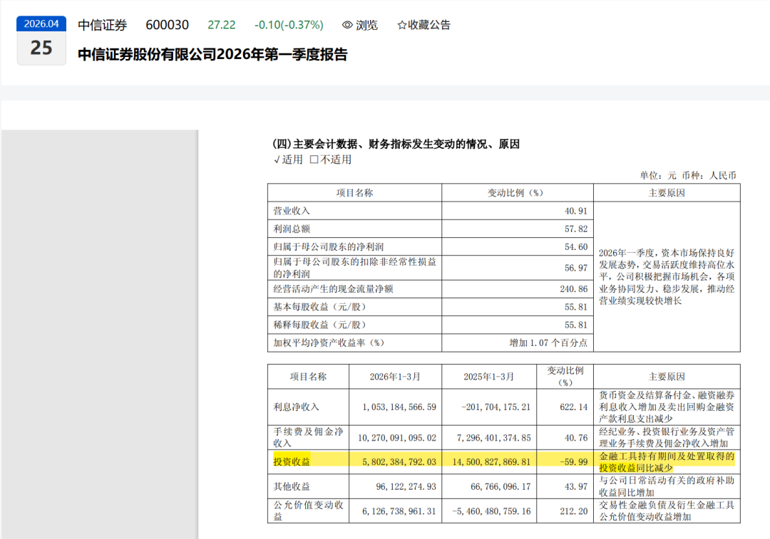 中信证券一季度的“投资收益缩水87亿”？